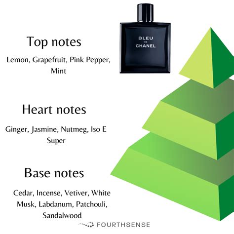 chanel blue perfume notes